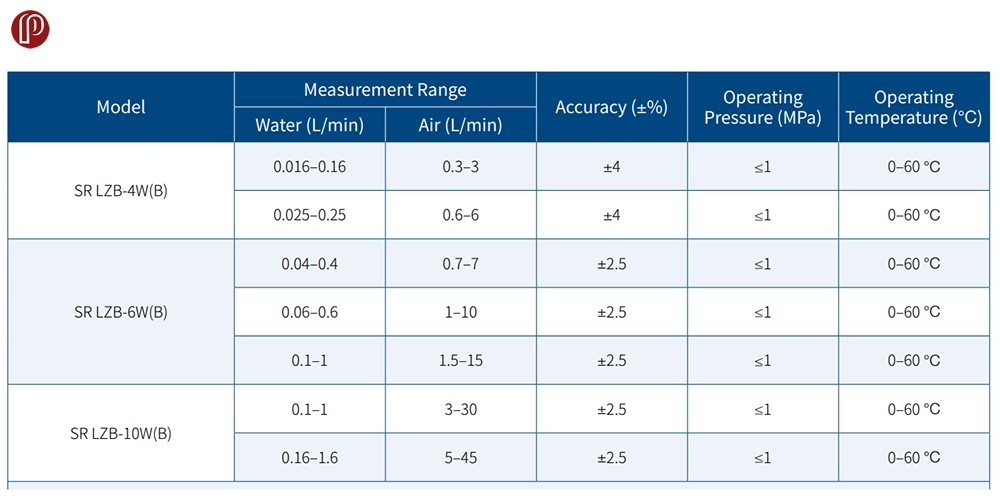 انواع روتامترهای سری LZB-4WB, 6WB, 10WB